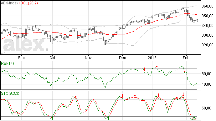 AEX index analyse 13 feb 2013