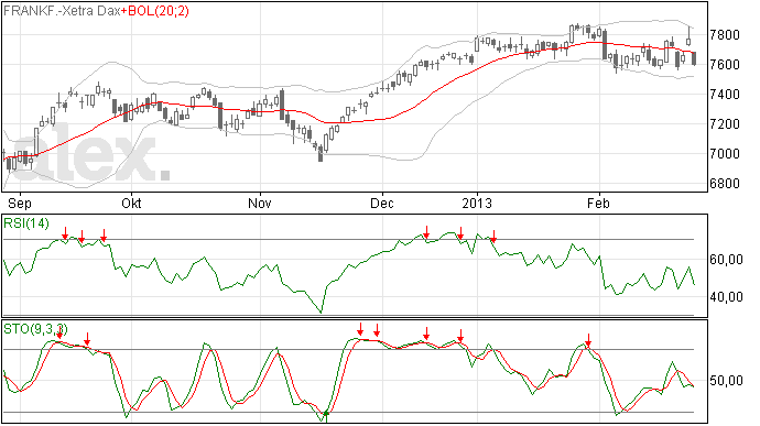 DAX veel positiever dan AEX
