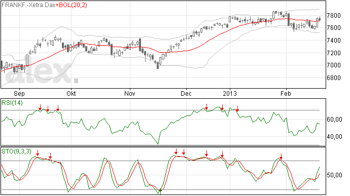 DAX 21 feb nog wel boven de MA20 lijn