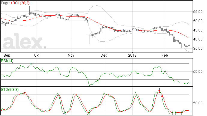 Forse daling voor Fugro