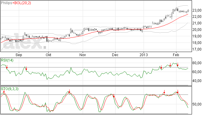 Philips stoploss naar 22,28