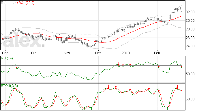 Stoploss Randstad omhoog