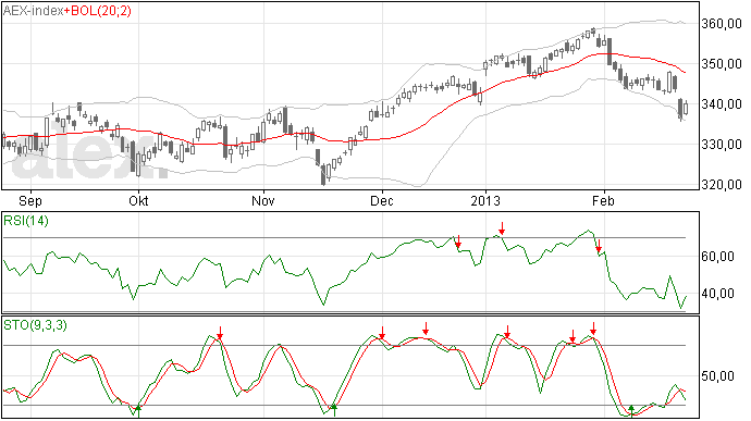 AEX zal iets herstellen