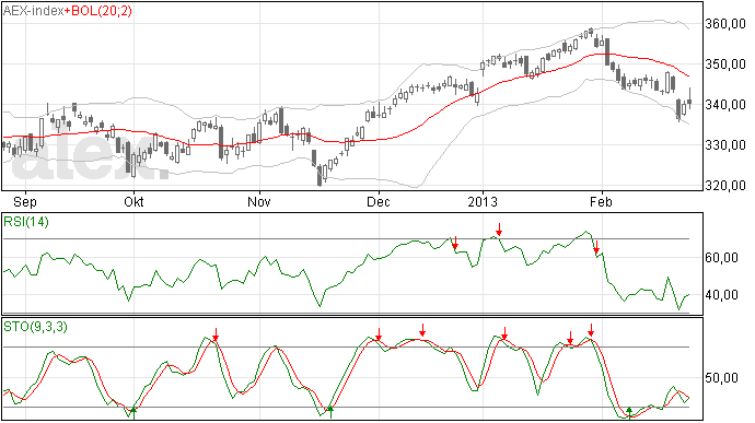 Veel bewging in AEX