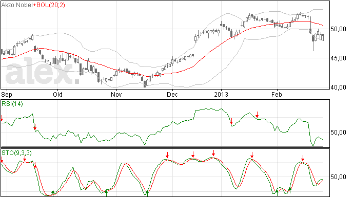 Akzo Nobel steun op 45,2