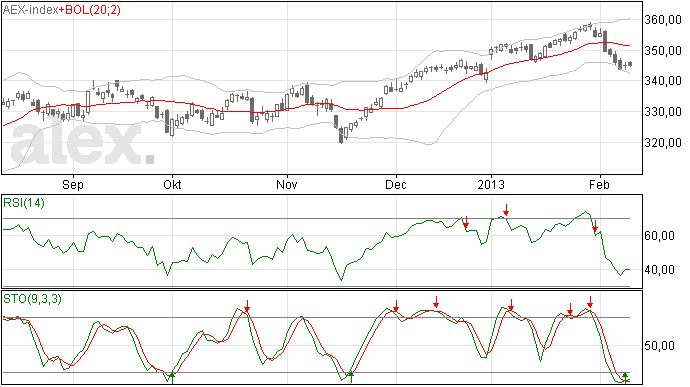 12 feb 2013, armoe troef in AEX index
