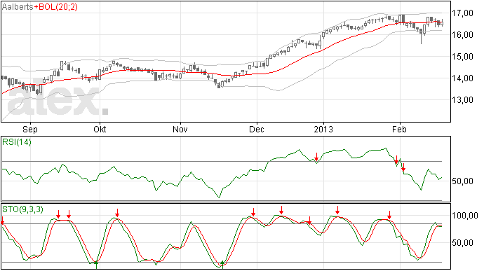 Stoploss Aalberts naar 16,49 euro