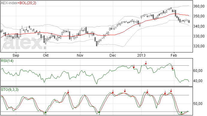 Blijvend negatief over AEX deze week