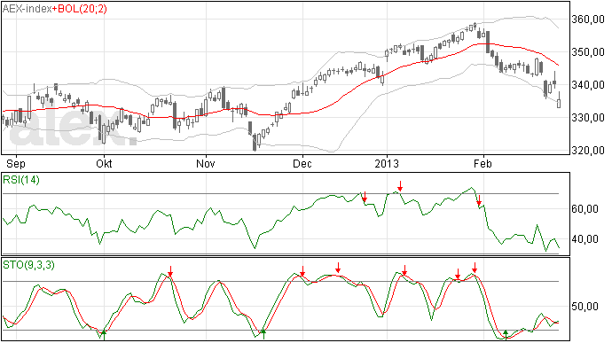 Gap omlaag voor de AEX