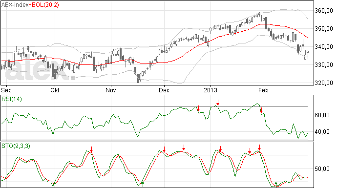 AEX in herstel, sloot op 337