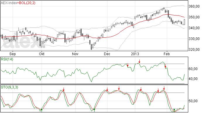 AEX kiest voor stijging