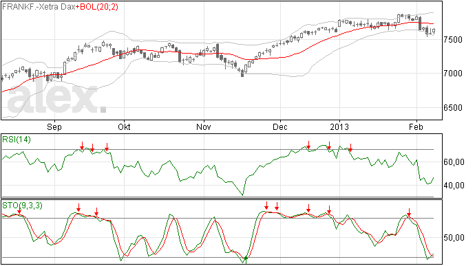 Degelijk(er) herstel DAX index