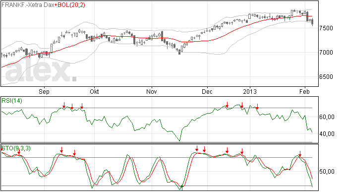 DAX 7/2: 7500 punten komt weer in de buurt