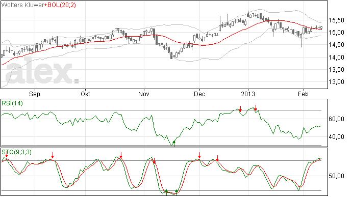 Wolters Kluwer stoploss eind januari geraakt