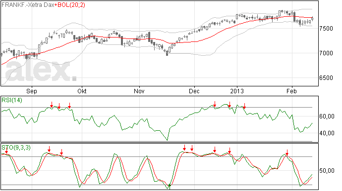 Dax was op13/2 MA20 lijn aan het testen