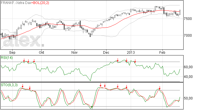 Nieuwe positie in DAX