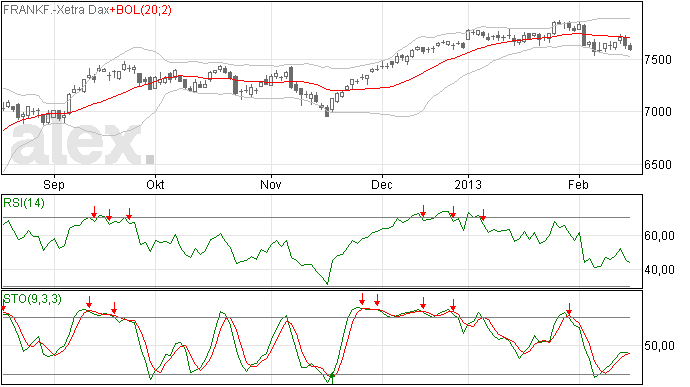 DAX nagatief de week uit