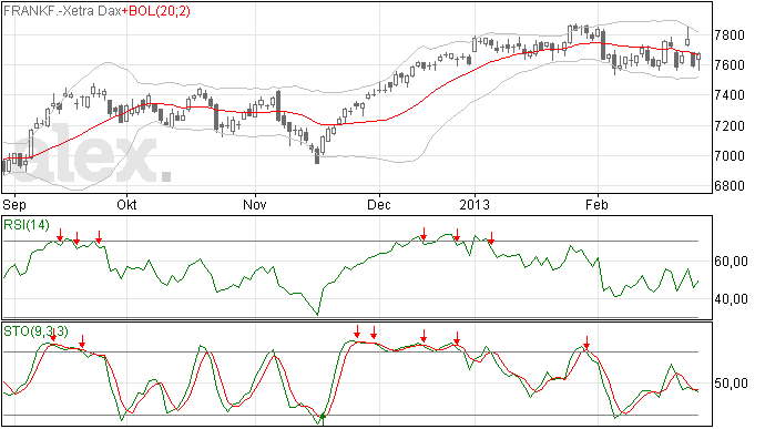 DAX 28/2 nog atlijd sterker dan AEX