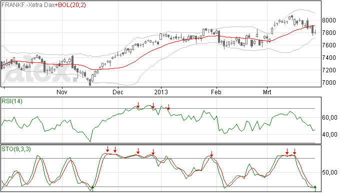 Volgende week herstel DAX