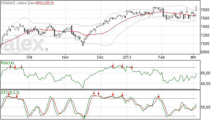 Gap omhoog en witte candle voor DAX