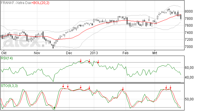 DAX verliest flink terrein