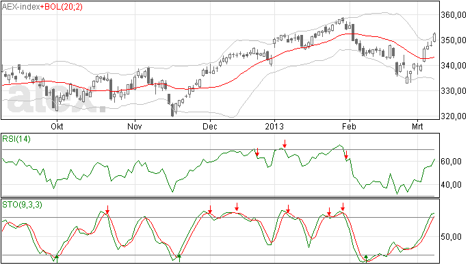 Gaat de AEX nog verder stijgen?