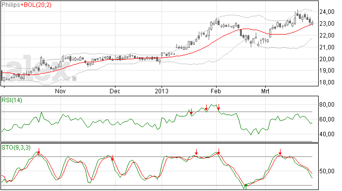 Stoploss Philips naar 22,79