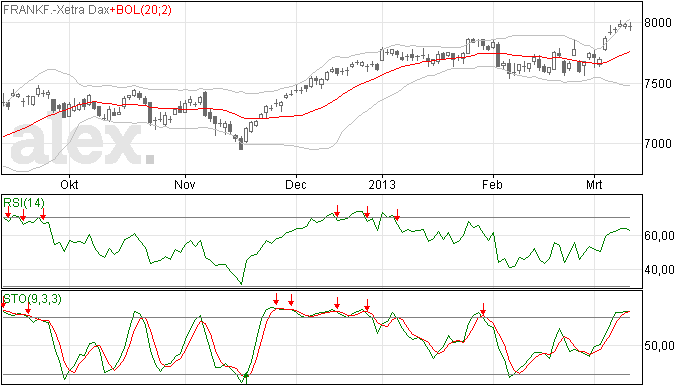5 Diji's op rij voor de DAX index