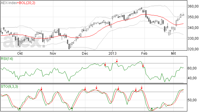 AEX toch weer iets hoger