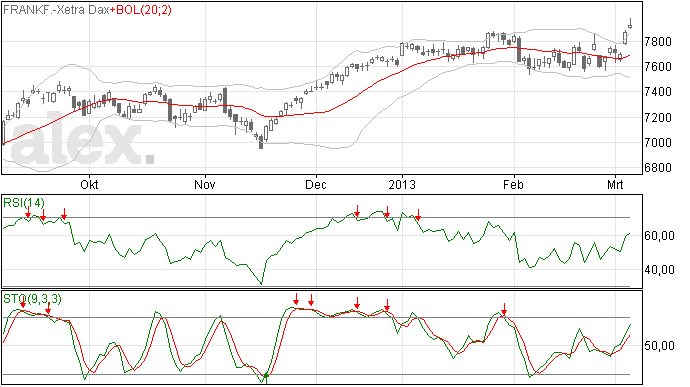 Tweede gap omhoog voor de DAX index