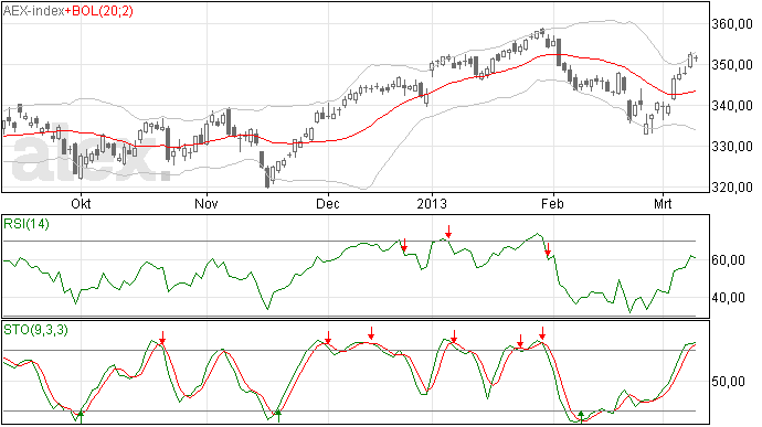 Lager slot en Doji voor de AEX