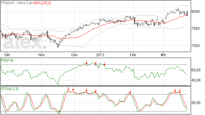 DAX analyse 26 maart 2013: zwarte candle