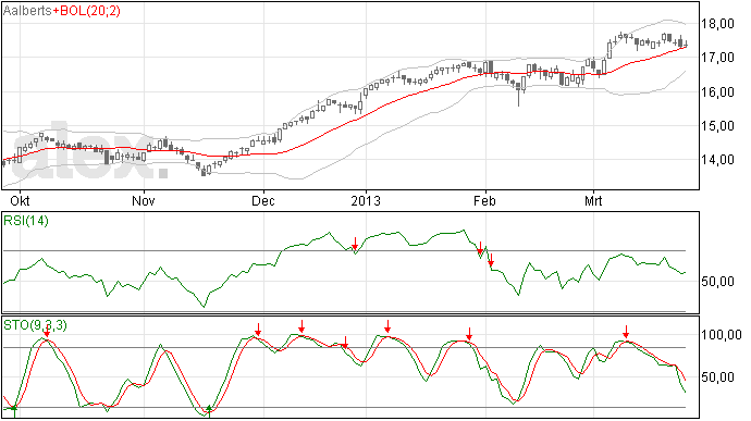 Aalberts stoploss naar 17,27