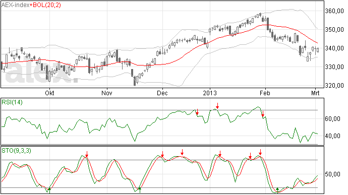 AEX 4 maart vrijwel onveranderd