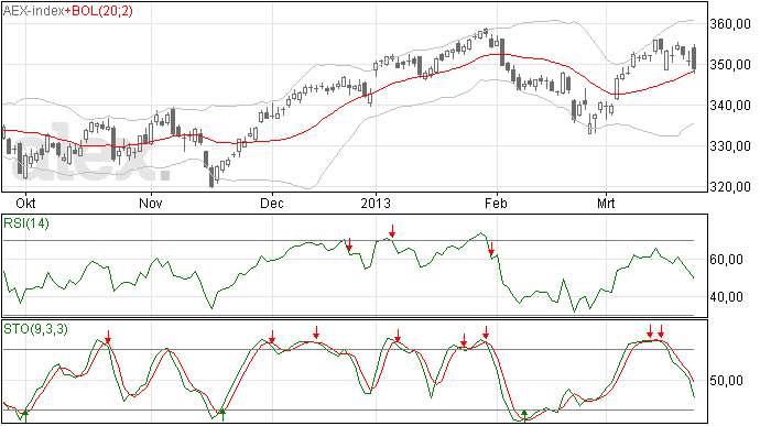 AEX analyse 26 mrt 2013
