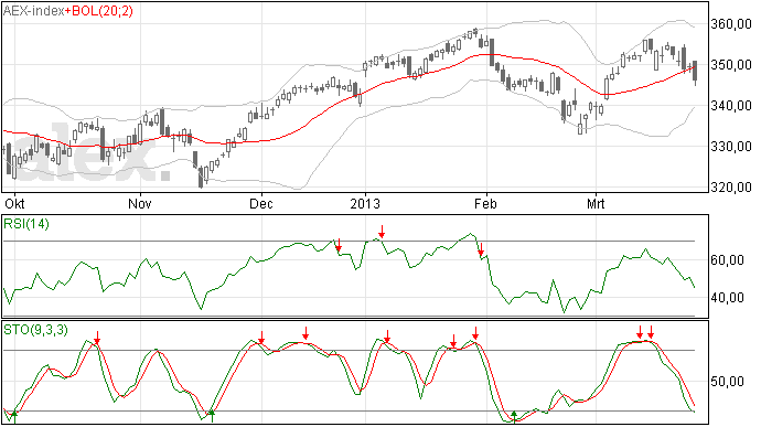 Analyse 28/3 AEX: Forse daling