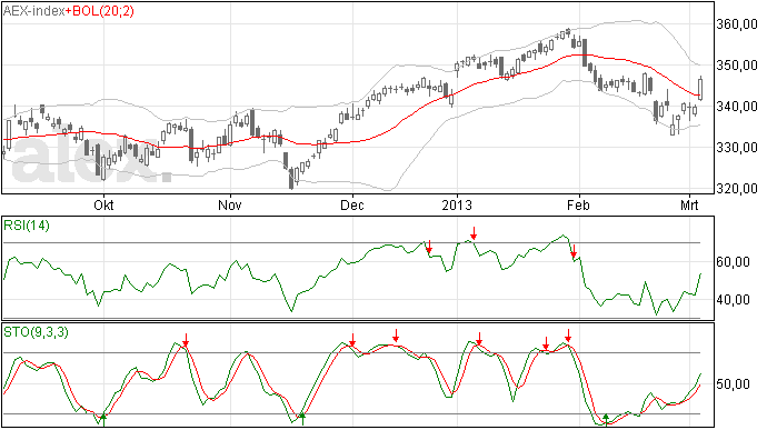 Ruim 2% winst voor de AEX
