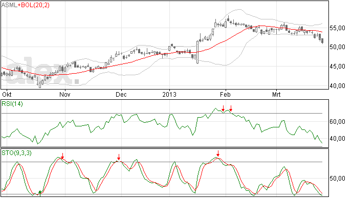 ASML fors verzwakt