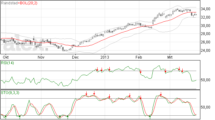 Stoploss Randstad naar 32,39