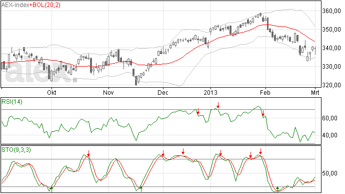 AEX weekverwachting is stukje daling