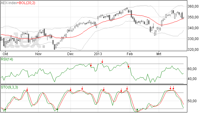 AEX analyse 27 mrt2013