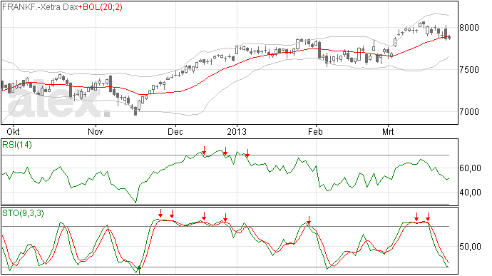 DAX analyse 27 mrt 2013