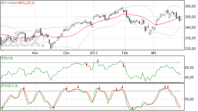 AEX analyse 29 maart 2013