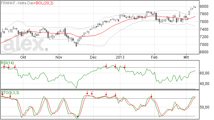 DAX stoeit met het 8000 punten niveau