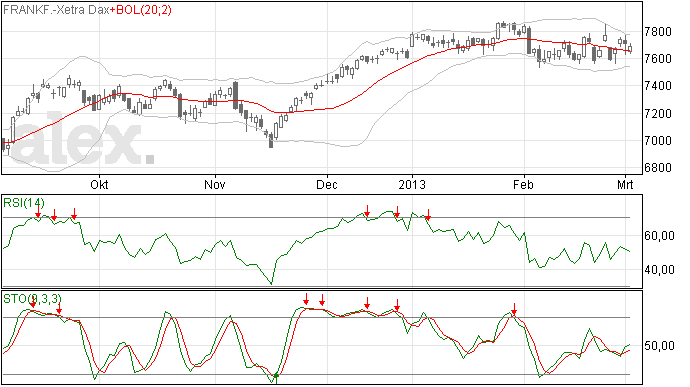 DAX 4 maart lager gesloten