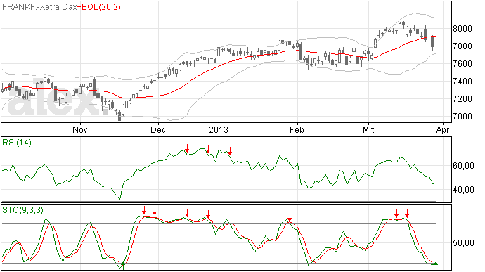 DAX koopsignaal in Stochastic