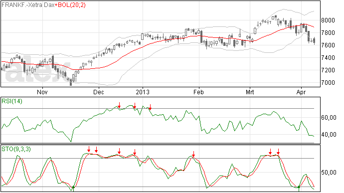 Dax 9 april toch weer omlaag