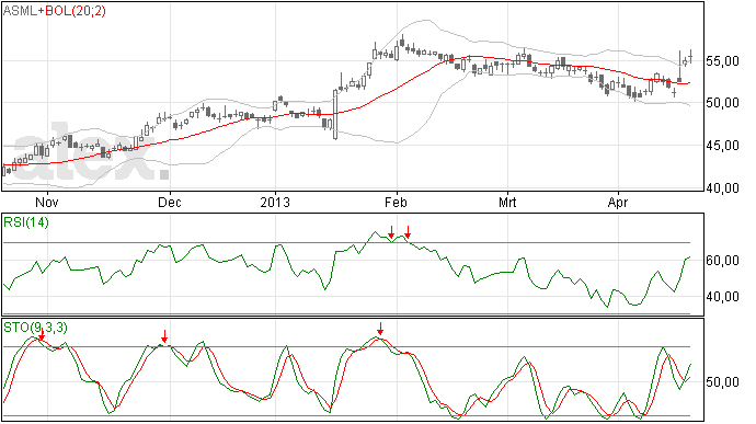 Drie maanden dalende ASML trend