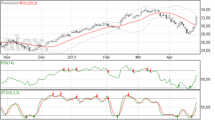 Flinke verhoging stoploss Randstad