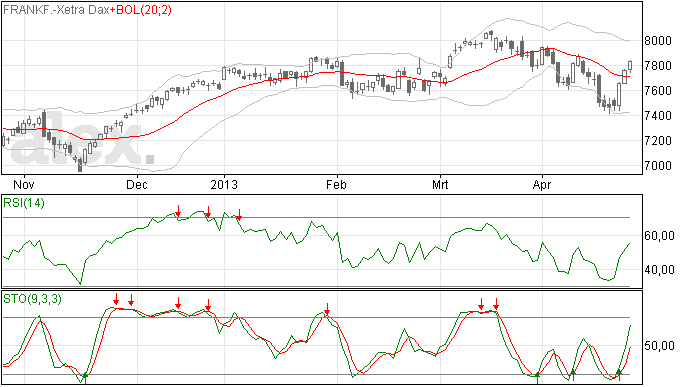 DAX: top is in het zicht gekomen
